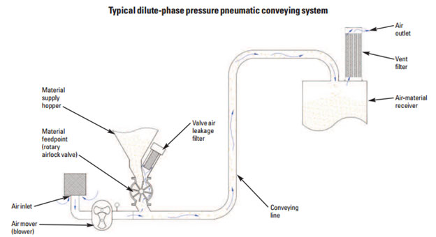 Answers-to-Eight-Common-Questions-about-Pneumatic-Conveying-Figure-1