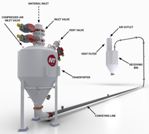 Nol-Tec-Dense-Phase-Pneumatic-Conveying-System-600x539