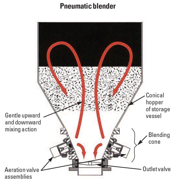 pneumatic-conveyor-blender-diagram